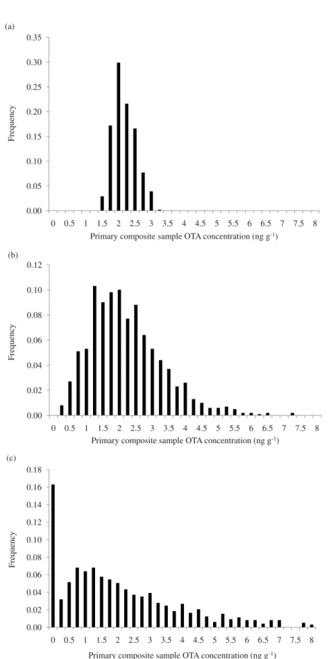 Figure 12. Difficulty of matching the sampling scheme to distributional heterogeneity of slugs with a 2 ng g 1 lot: sampling frequencies (a) ¼ 1 s/increment mass ¼ 0.26 kg; (b) ¼ 10 s/increment sample mass ¼ 2.6 kg; and (c) ¼ 40 s/increment sample mass ¼ 
