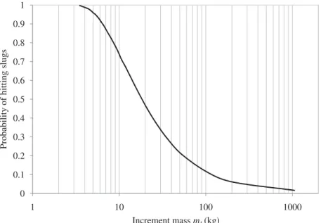 Figure 2. Probability of slug detection as a function of the expected number of slugs in the lot and the slug-to-sample increment mass ratio.