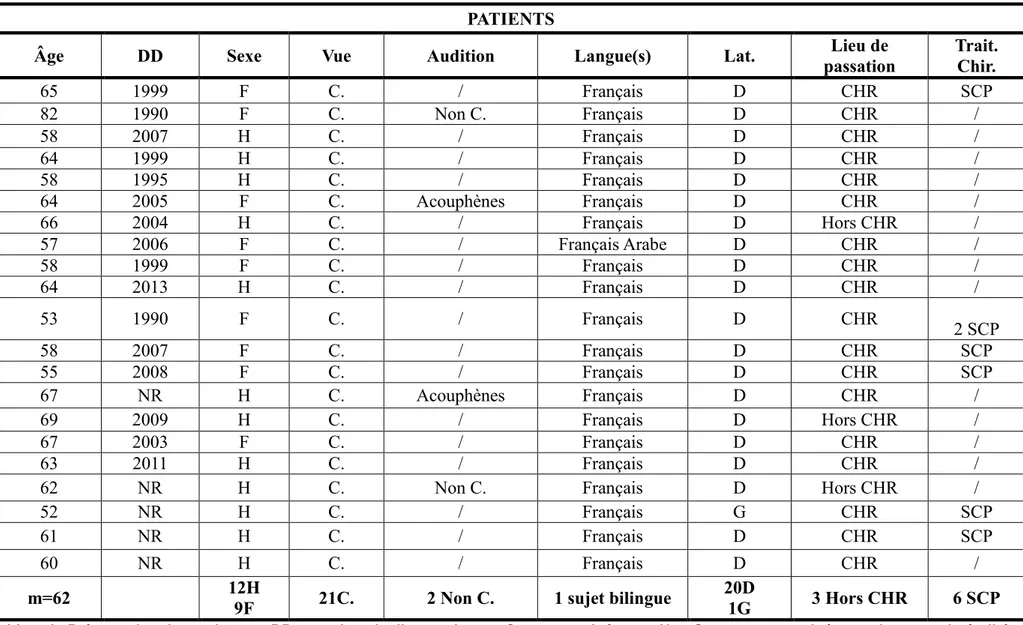 Tableau I : Présentation des patients. « DD » = « date de diagnostic » ; « C. » = « corrigée » ; « Non C