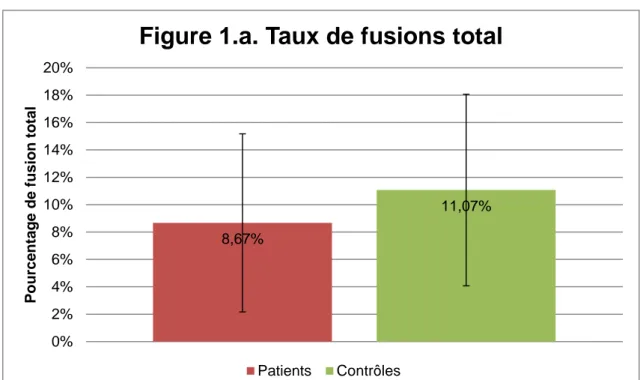 Figure 1.a. Taux de fusions total. Cette figure représente les pourcentages de fusions effectuées  par les patients (8,67%) et les contrôles (11,07%) lors de la tâche d’identification (tâche 1), tous  décalages audiovisuels confondus
