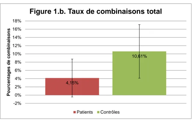 Figure  1.b.  Taux  de  combinaisons  total.  Cette  figure  représente  les  pourcentages  de  combinaisons  effectuées  par  les  patients  (4,15%)  et  les  contrôles  (10,61%)  lors  de  la  tâche  d’identification (tâche 1) tous décalages confondus