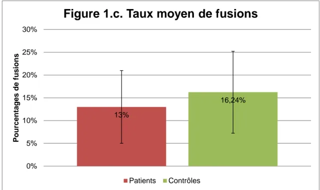 Figure 1.c. Taux moyen  de fusions.  Cette figure  représente le pourcentage moyen de fusions  chez les patients (13%) et les contrôles (16,24%), en ne prenant en compte que les participants  ayant fusionné lors de la tâche d’identification (tâche 1)