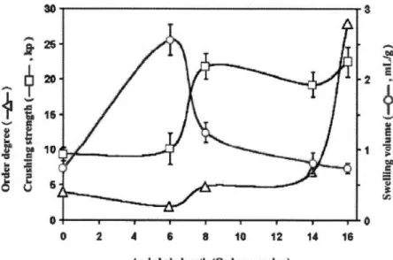 Figure 3.8  : Degré de  l'ordre des  chaînes (polymorphisme), dureté des comprimés et  gonflement des comprimés du  chitosane natif et N-acylé 