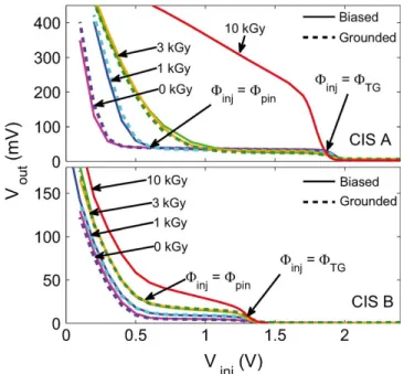 Fig. 12. Mean dark current increase with TID for the six studied sensors and for