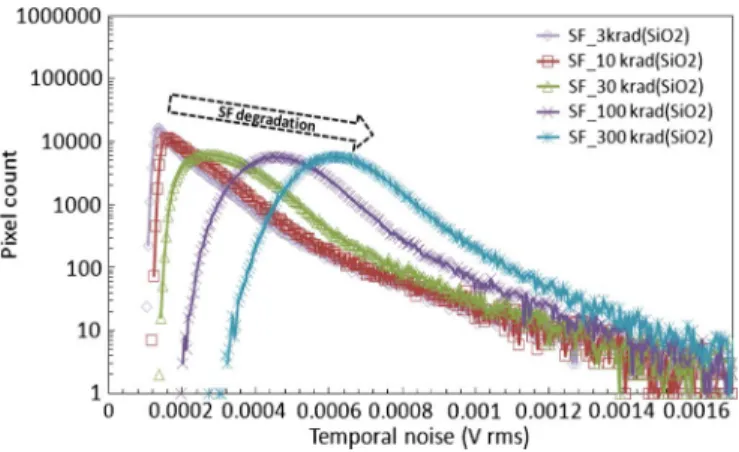 Fig. 22. Evolution of temporal noise distribution with TID for SF in sensor 175STI.