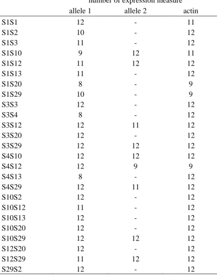 Table S2: SRK samples analysed for each S-locus genotype, showing the number of biological  and  clone  replicates  over  the  four  developmental  stages  sampled