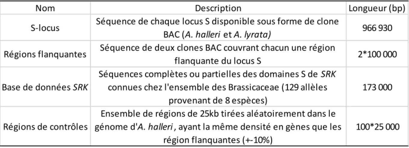 Tableau 2 : Résumé des différentes régions incluses dans la définition des sondes. 