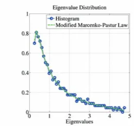 Fig. 2. Distribution of the eigenvalues of a matrix b R in the signal-free case with T = 500 and m = 2000 (λ = 1).