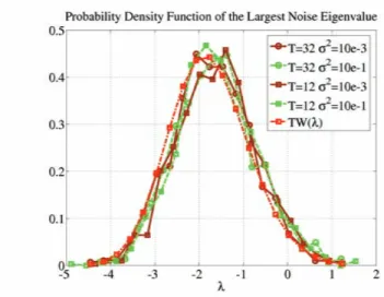 Fig. 4. Probability density function of the largest eigenvalue of a matrix b R † in the signal-free case with m = 61440 and different values for T and the noise variance σ 2 .
