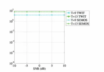 Fig. 10. MSE of two estimation techniques (the SEMOS estimator and the TWIT) for K = 4, a variable number of snapshots T , 5 ≤ T ≤ 15, and different SNR values.