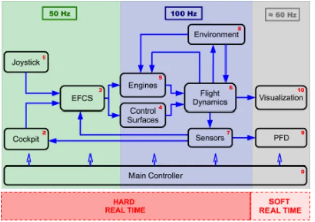 Figure 2. Federation description