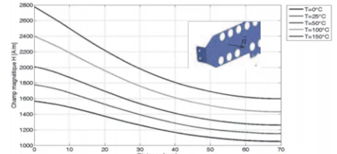 Fig.  3:  Comparison  of  electromagnetic  aggression  over  a  digital  PCB at different temperature (22°C, 65°C) 