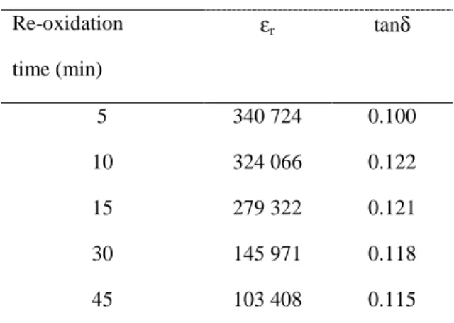 Table 4 : Dielectric properties of the ceramic  annealed for different time at 850°C in air followed 