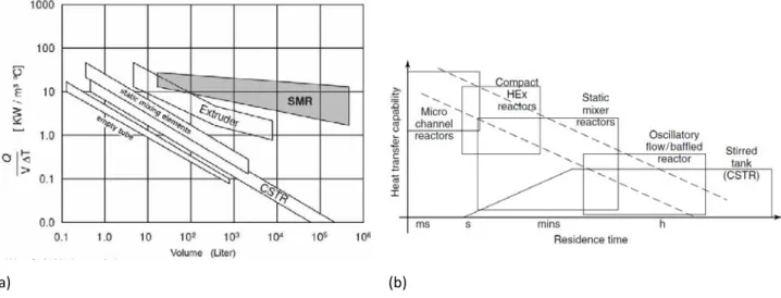Figure I- 14 : Comparaison des échangeurs de chaleur : (a) Capacité d’échange thermique par unité de  volume pour différents échangeurs de chaleur (Hierle (1994)) avec une viscosité de 10Pa.s et une vitesse du  fluide de 1 à 10mm/s ; (b) Capacité d’échange