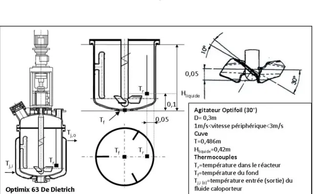 Figure II- 6 : Schéma du montage : Réacteur De Dietrich, emplacement des thermocouples et mobile  d’agitation Optifoil 