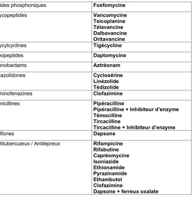 Tableau 2 : Annexe I et II des médicaments humains classés AIC autorisés ou non en  médecine vétérinaire