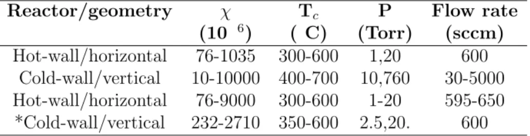 Table 2.3: Comparison of experimental conditions utilized in previous studies with current study*