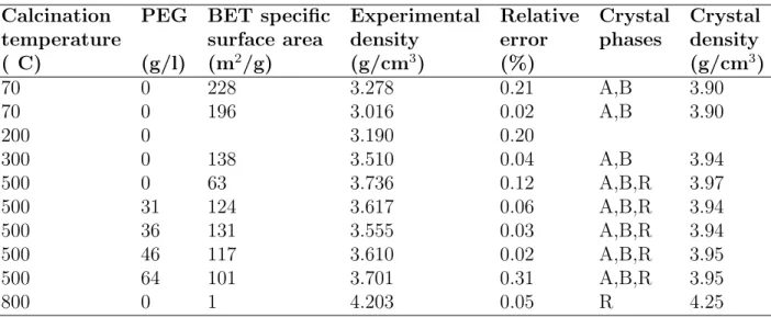 Table 3.1: Effect of calcination temperature and polymer concentration on the density of titania powder