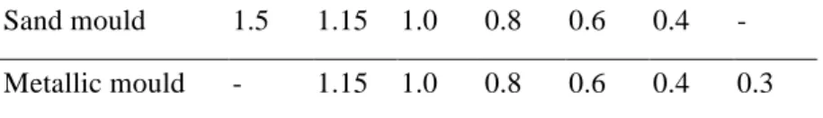 Figure 2. Example of cooling curve at the onset of solidification and its time derivative