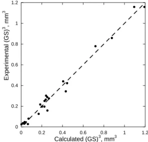 Figure 5. Plot of predicted versus measured  GS 3  values. The interrupted line is the bisector.