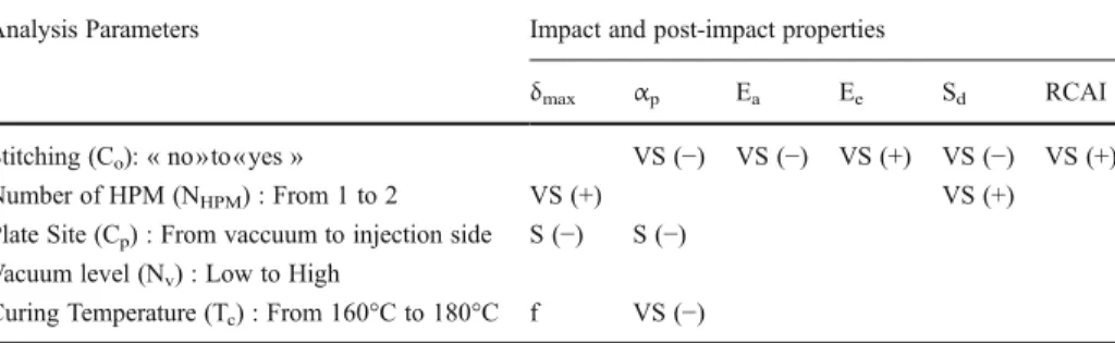 Table 4 shows that, as expected, the effect of the stitching is very significant for the mechanical properties and morphology related to impact