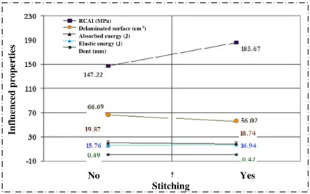 Fig. 5 Statistical results related to the influence of stitching on the impact and after-impact properties