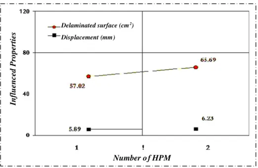 Fig. 7 Effect of number of HPM on the impact properties of infused laminates