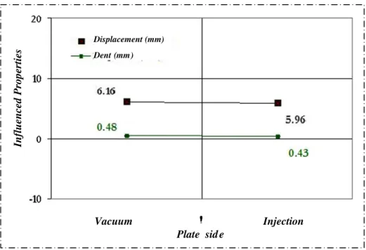 Fig. 8 Effect of plate side on impact properties of infused laminates