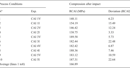 Table 3 Average of compression-after-impact strength