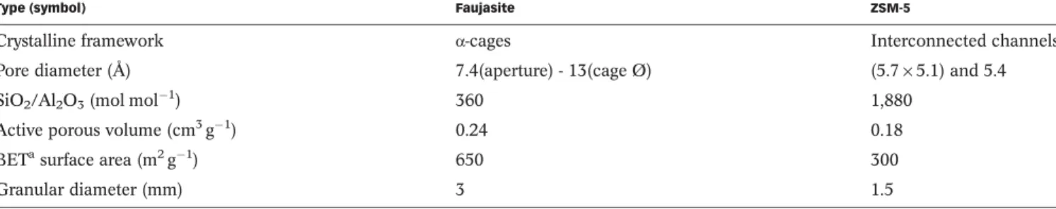 Table 1 | Characteristics of the adsorbents