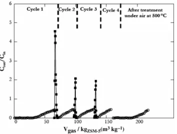 Figure 5 | Cyclic study of adsorption/ozonation of MEK on ZSM-5. ○: adsorption of MEK (1.35 g m 3 ) on ZSM-5, ▪: O 3 on ZSM-5.
