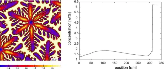 Figure 1. Mapping of the aluminium distribution in one grain (left column) and aluminium profile  along the dendrite arm AB (right column)