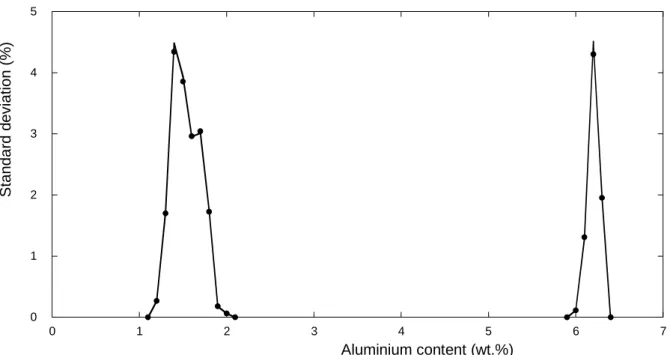 Figure 6. Standard deviation of the number of values in each solute class estimated from 1000  grids of 100 points each (solid line)
