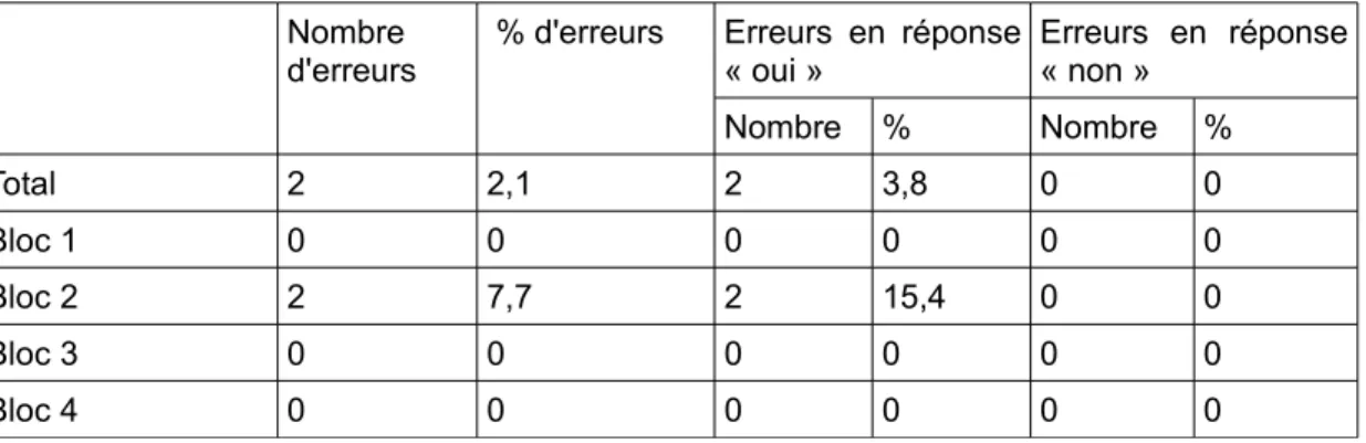 Tableau 10: Résultats test de segmentation - patient 1