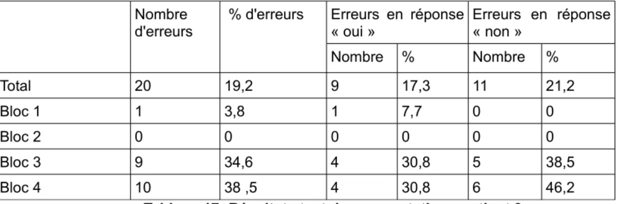 Tableau 17: Résultats test de segmentation - patient 9