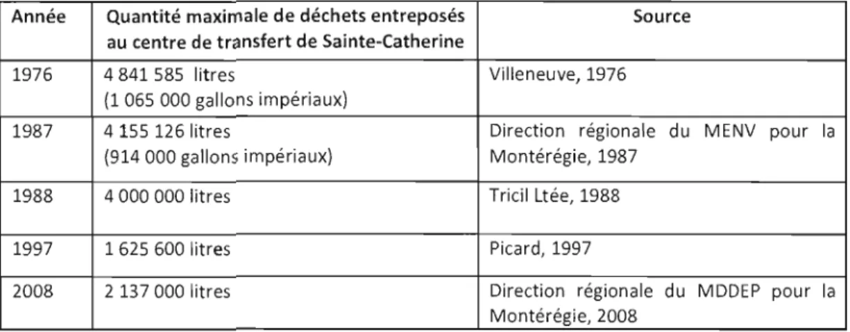 Tableau 7.1  Évolution de  la  quantité de déchets autorisés  à  être entreposés  Année  Quantité maximale de déchets entreposés 