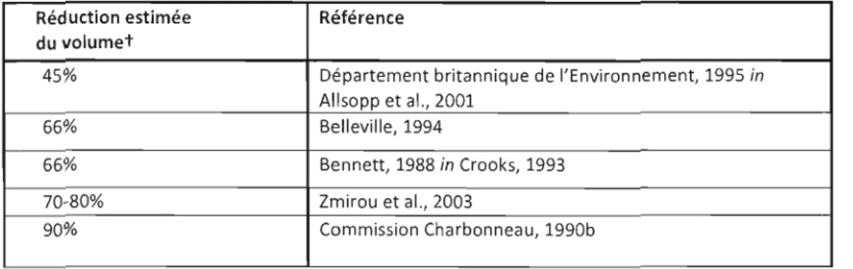 Tableau  9.1  Estimation  de  la  réduction  du volume des déchets suite  à  l'incinération  Réduction estimée  Référence 