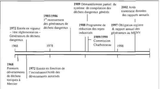 Figure 4.1  Exemple  de  ligne du  temps (production des déchets dangereux). 
