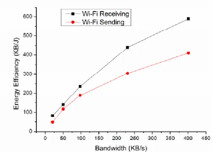 Figure 2.1 – Comparaison de la consommation d’energie entre l’emission et la reception des données pour un smartphone ZTE V880[5] doté d’une interface Wifi IEEE802.11 g