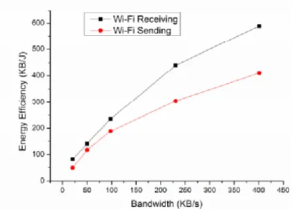Figure 2.1 – Comparaison de la consommation d’energie entre l’emission et la reception des données pour un smartphone ZTE V880[5] doté d’une interface Wifi IEEE802.11 g