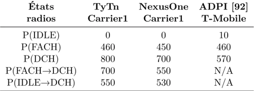 Table 2.2 – Consommation moyenne d’énergie radio mesurée. Signification des co- co-lonnes : État radio : État des contrôleurs des ressources radios, TyTn Carrier1, NexusOne Carrier1, ADPI T-Mobile : Trois modèles differents de smartphone Android [37].