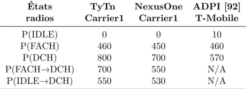 Table 2.2 – Consommation moyenne d’énergie radio mesurée. Signification des co- co-lonnes : État radio : État des contrôleurs des ressources radios, TyTn Carrier1, NexusOne Carrier1, ADPI T-Mobile : Trois modèles differents de smartphone Android [37].