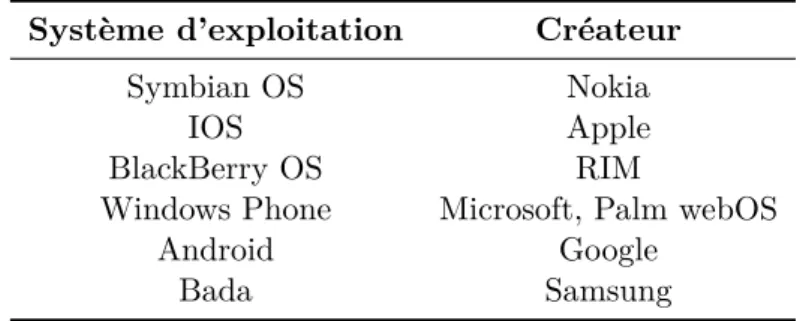 Table 3.1 – Systèmes d’exploitation dédiés aux smartphones