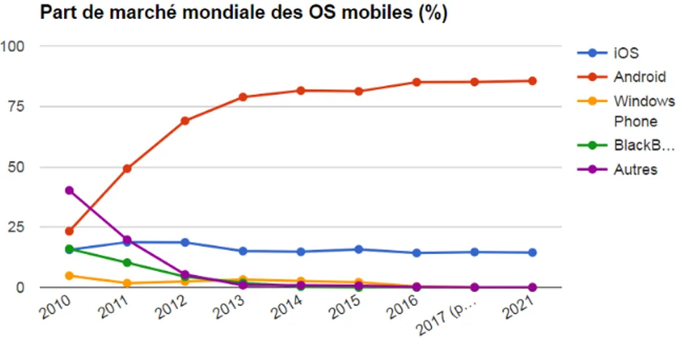 Figure 3.2 – Part de marché mondial réel des OS mobile ainsi que les prévisions (source : http://rouhaud.over-blog.com/2016/10/apple-et-le-nfc.html)