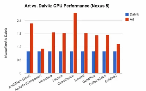 Figure 3.3 – Performance CPU ART vs Dalvik pour un Nexus 5 (source : https: