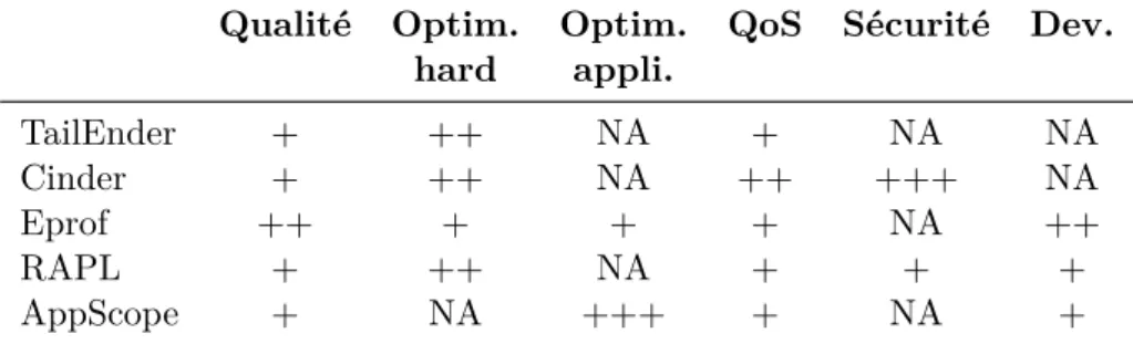 Table 4.4 – Type d’interaction des modèles d’énergie avec les différents composants.