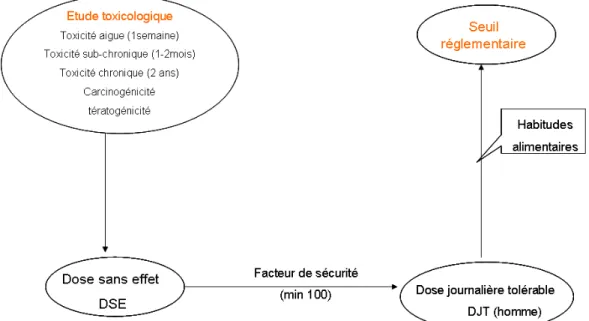 Figure 27 : Etapes de détermination du seuil autorisé de contamination en mycotoxine 