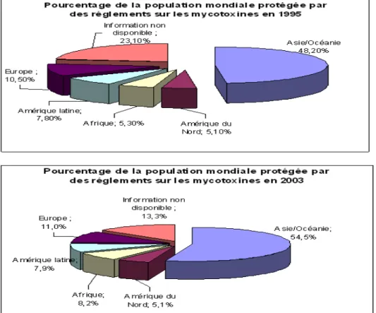 Figure 28 : Pourcentage de la population mondiale protégée par des réglementations sur les mycotoxines  (Rapport FAO, 2003) 