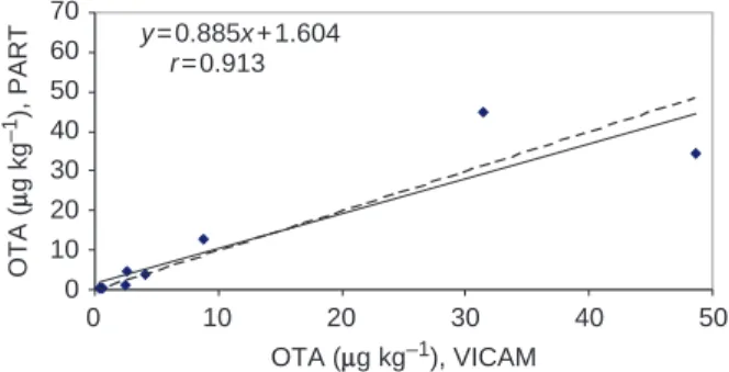 Figure 1. Scatter plot of OTA content measured by VICAM and PART method (VICAM – HPLC using the  immunoaf-finity columns OchraTest TM ; PART – based on solvent partition without purification on immunoaffinity columns).