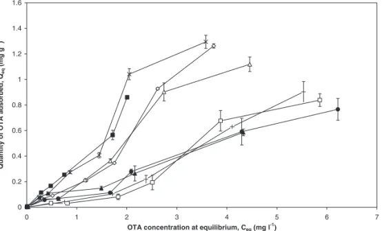 TABLE 3. Isotherm models used in other studies for the three mycotoxins